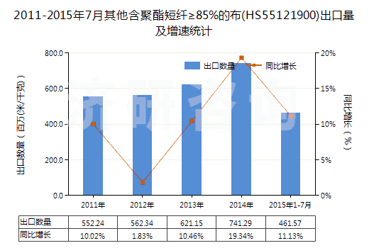 2011-2015年7月其他含聚酯短纖≥85%的布(HS55121900)出口量及增速統(tǒng)計